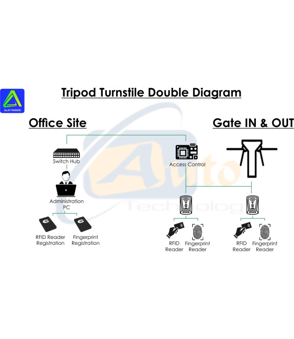 Paket Tripod Turnstile Fingerprint