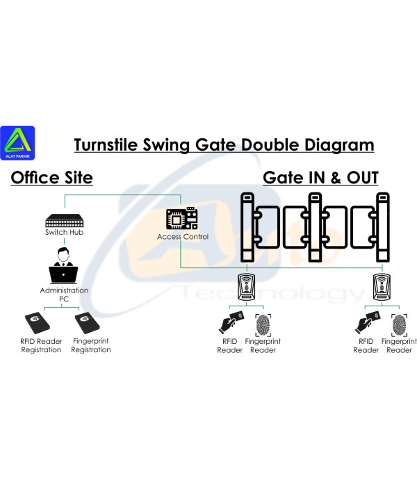 Paket Fingerprint Turnstile Swing Gate Double