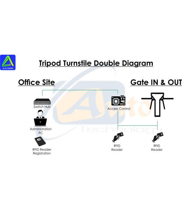 Paket Tripod Turnstile Taping Kartu