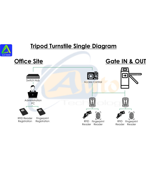 Paket Bridge Tripod Turnstile Single Taping Kartu