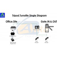 Paket Tripod Turnstile Single Software